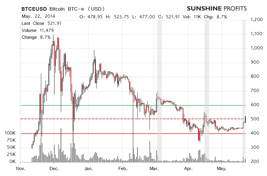 Bitcoin chart BTC-e