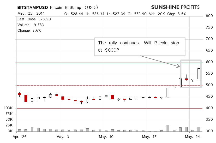 Bitcoin chart BitStamp