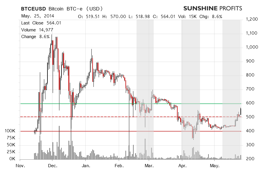 Bitcoin chart BTC-e