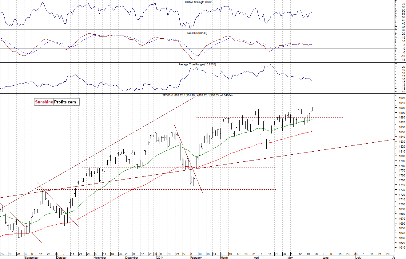 Daily S&P 500 index chart - SPX, Large Cap Index