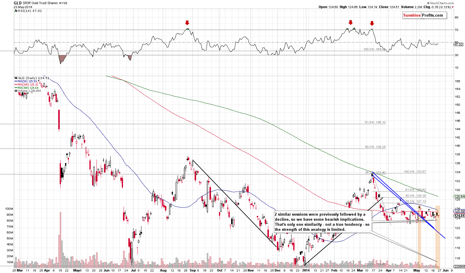 GLD - Medium-term Gold price chart - SPDR Gold Trust (ETF)