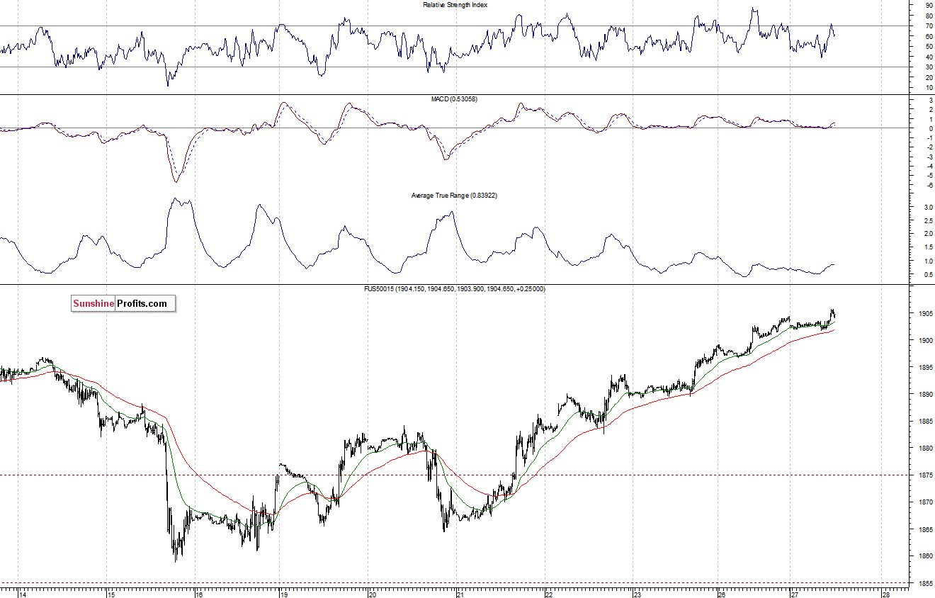 S&P500 futures contract - S&P 500 index chart - SPX