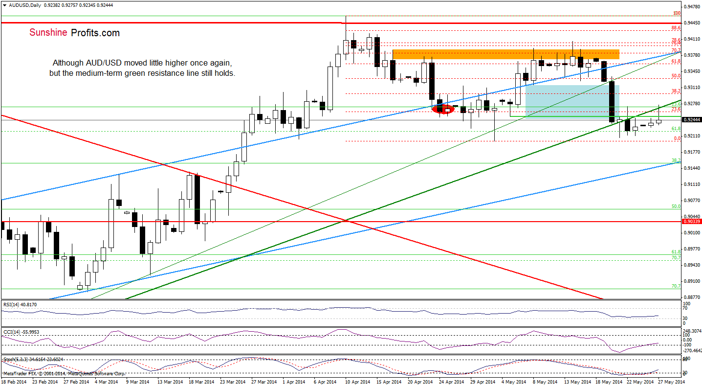 AUD/USD daily chart