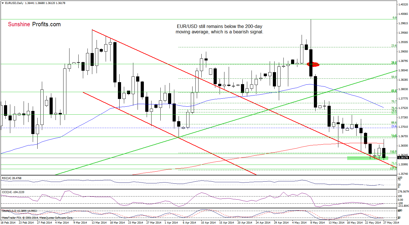 EUR/USD daily chart