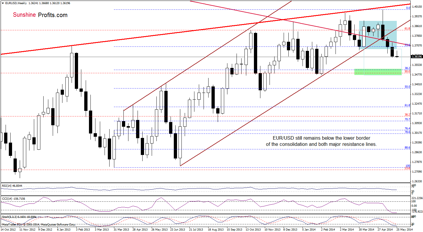 EUR/USD weekly chart