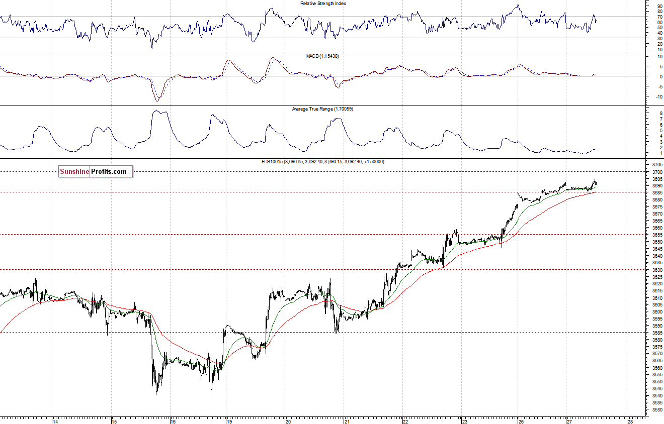 Nasdaq100 futures contract - Nasdaq 100 index chart - NDX