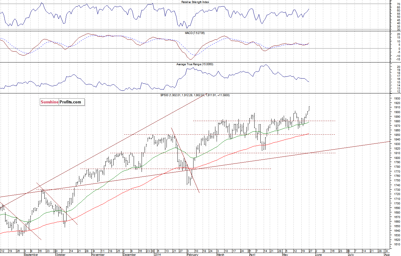 Daily S&P 500 index chart - SPX, Large Cap Index