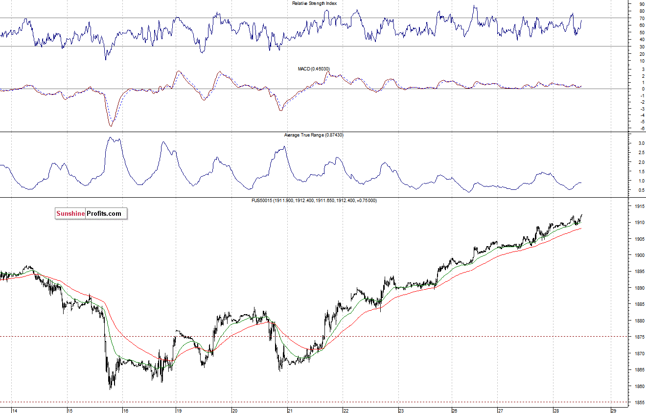 S&P500 futures contract - S&P 500 index chart - SPX