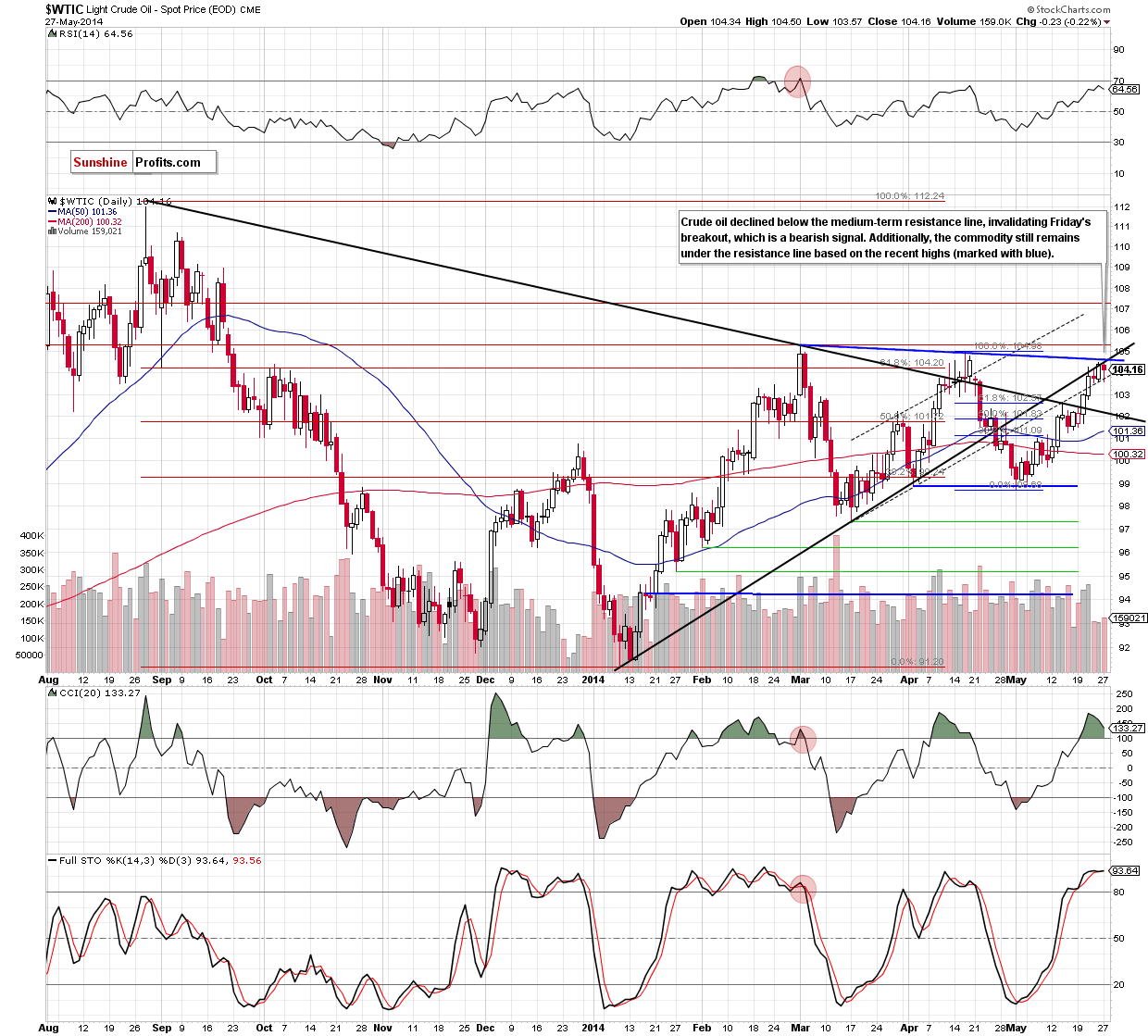 WTI Crude Oil daily chart