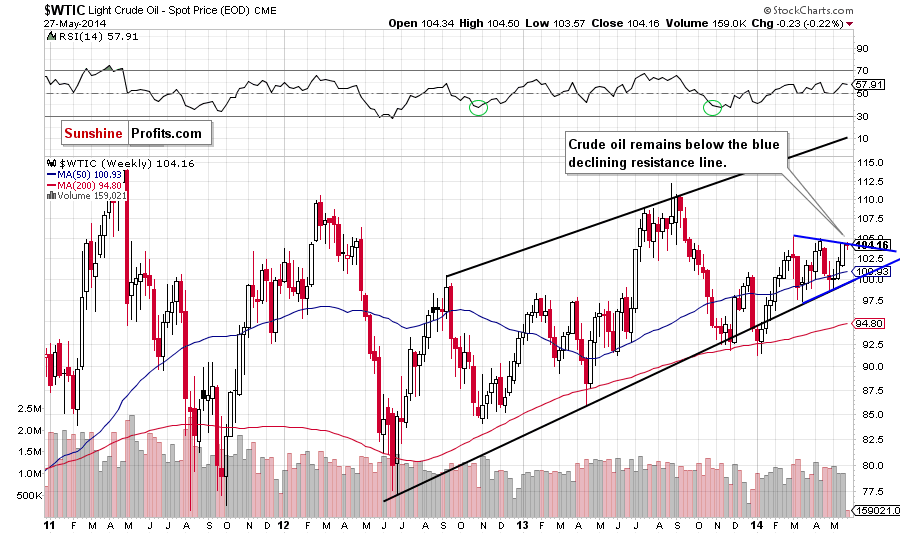 WTI Crude Oil weekly chart