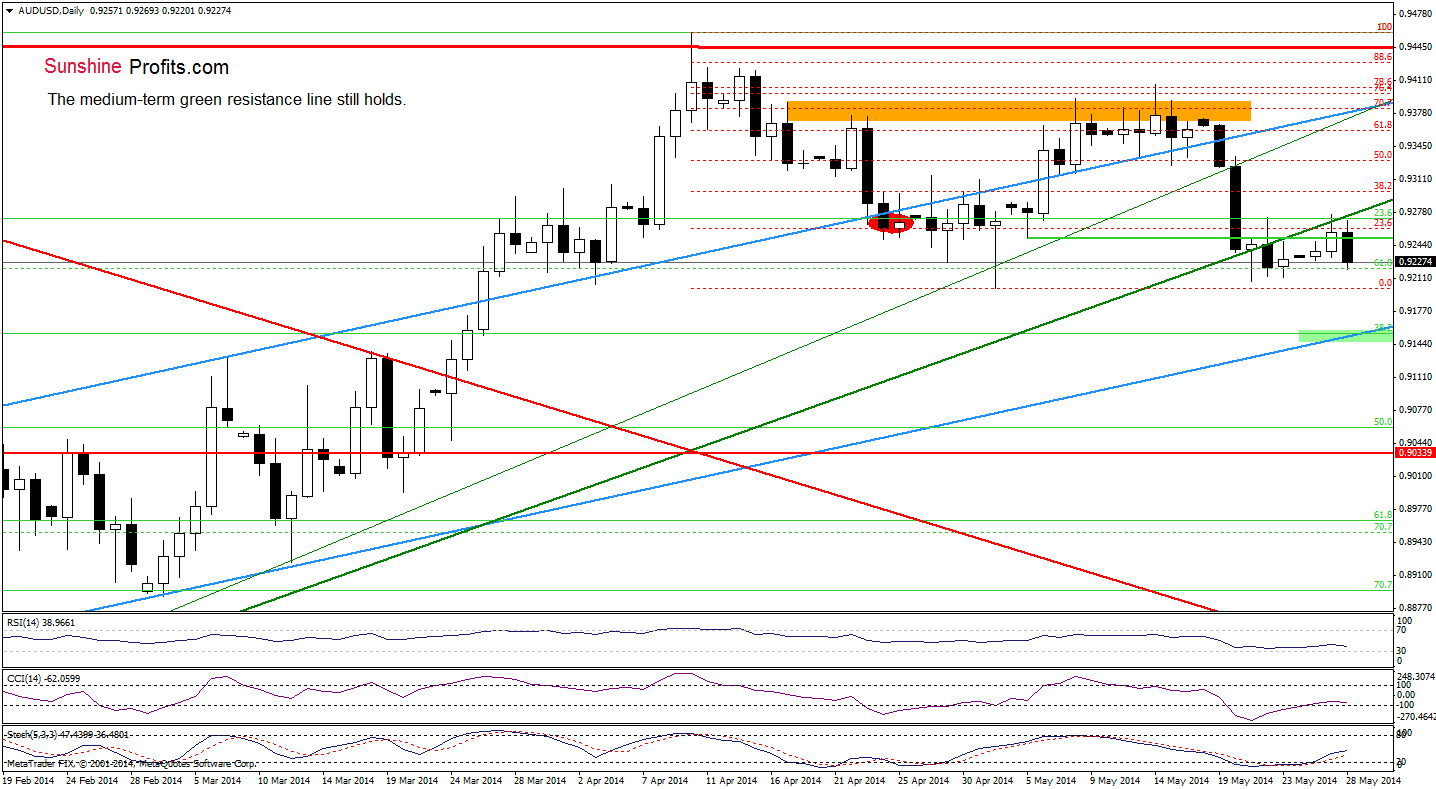 AUD/USD daily chart