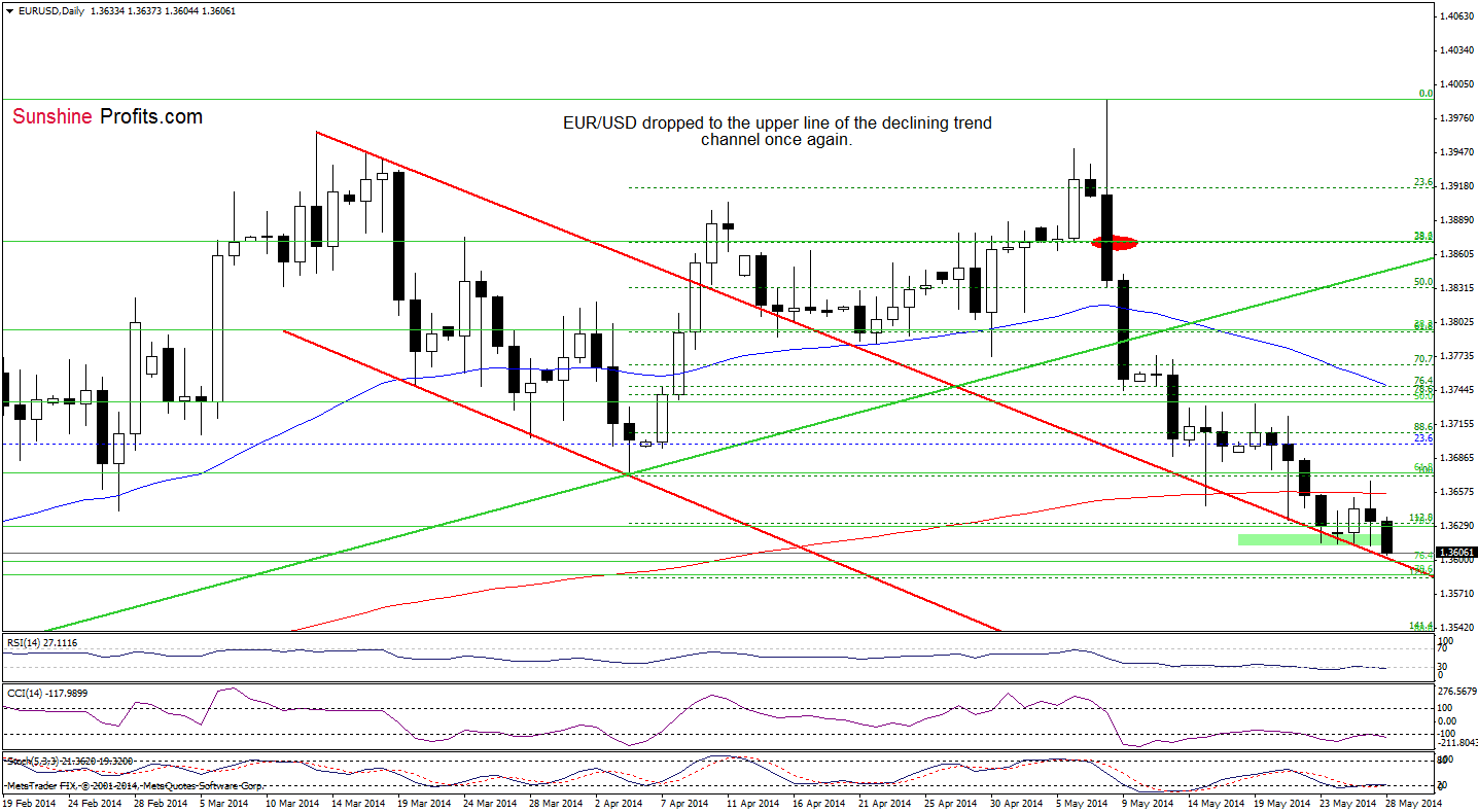 EUR/USD daily chart