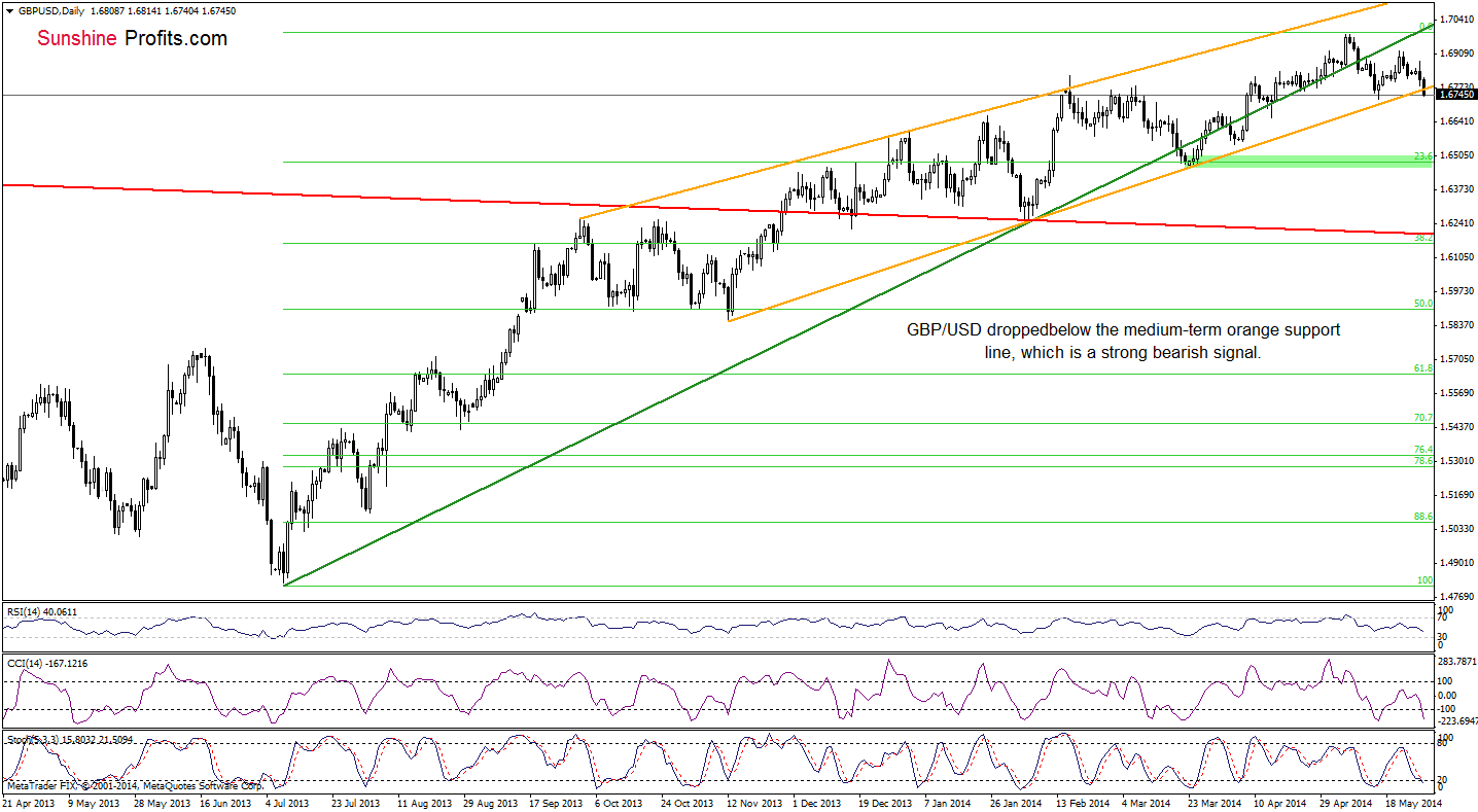 GBP/USD daily chart