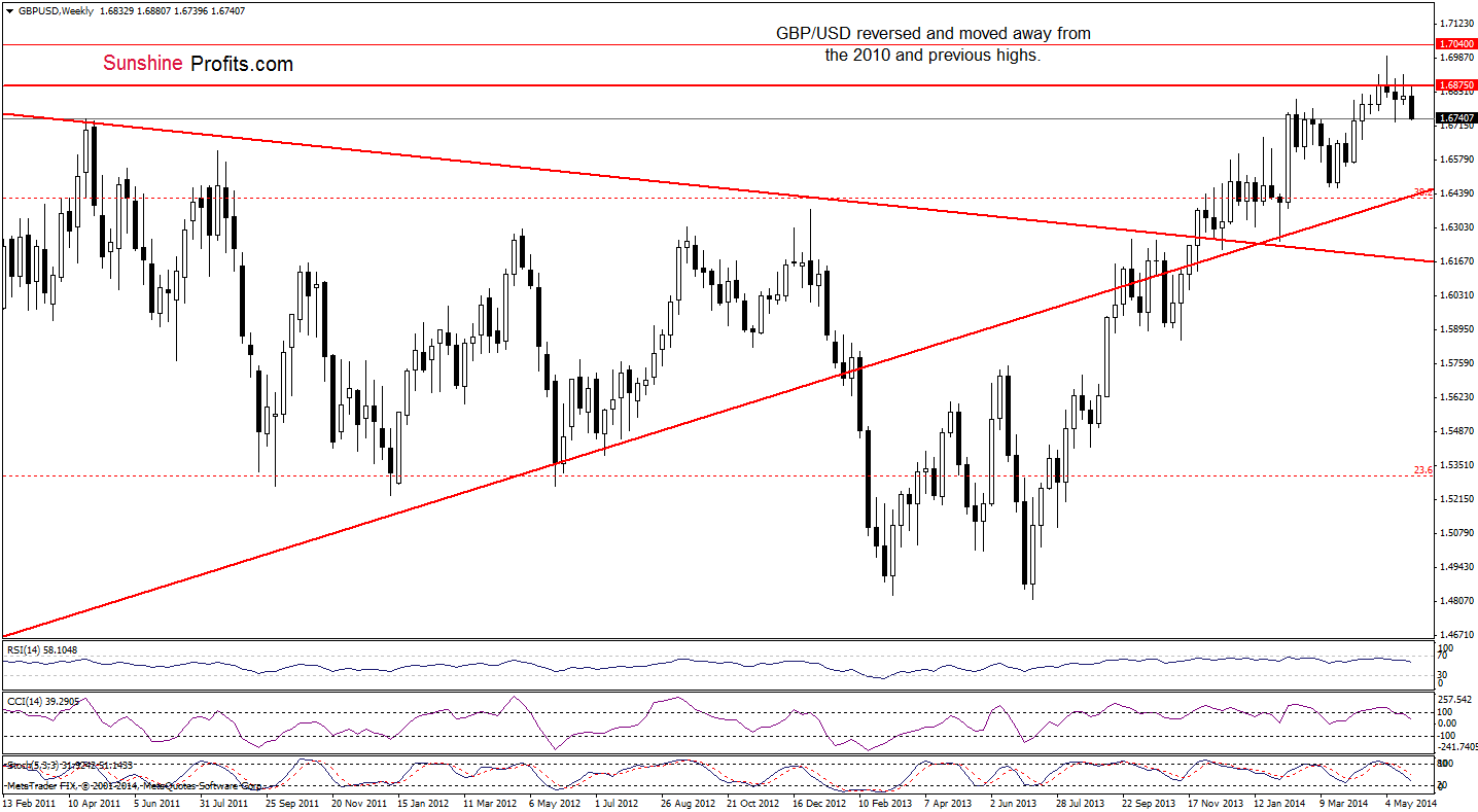 GBP/USD weekly chart