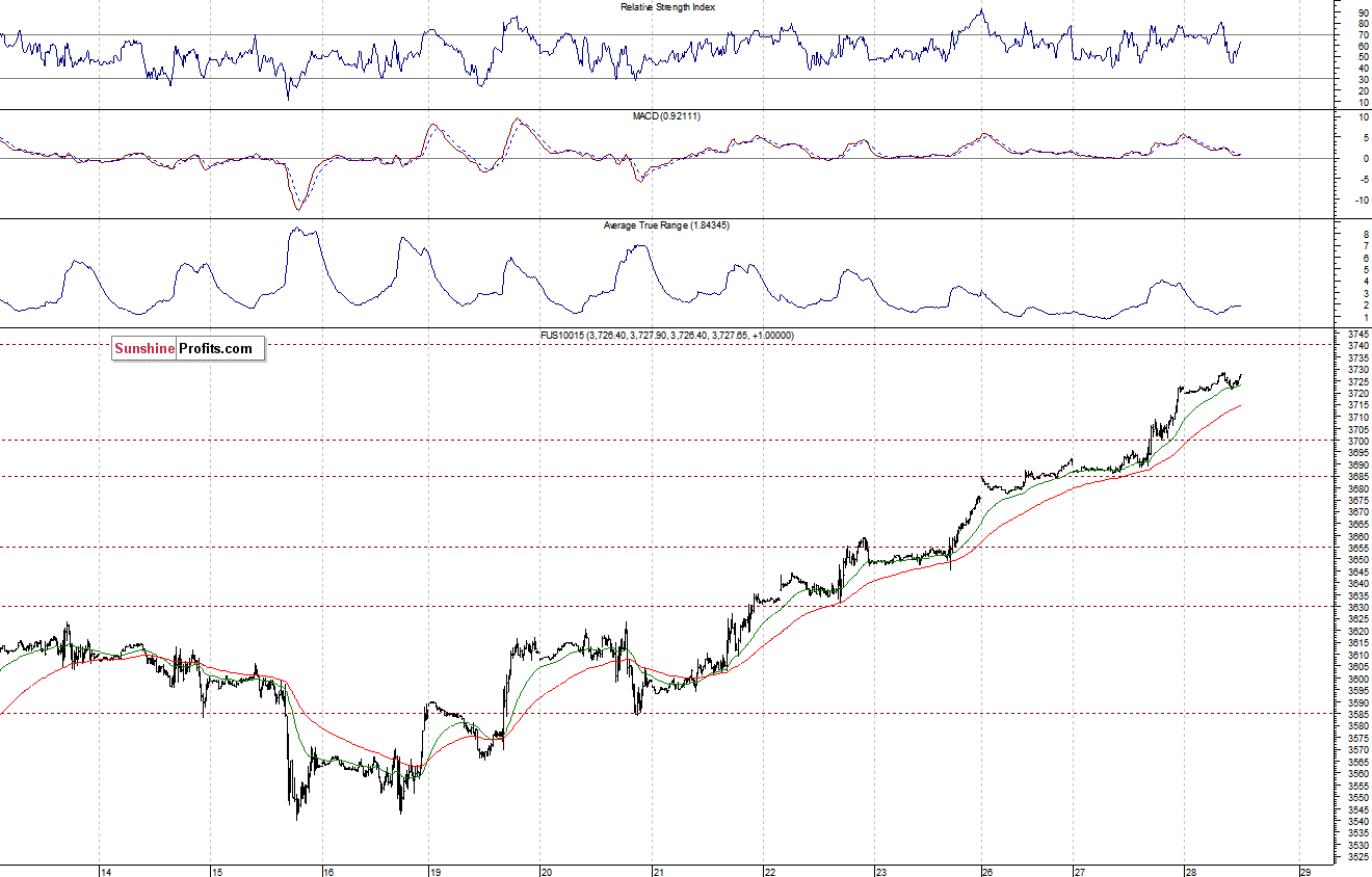 Nasdaq100 futures contract - Nasdaq 100 index chart - NDX