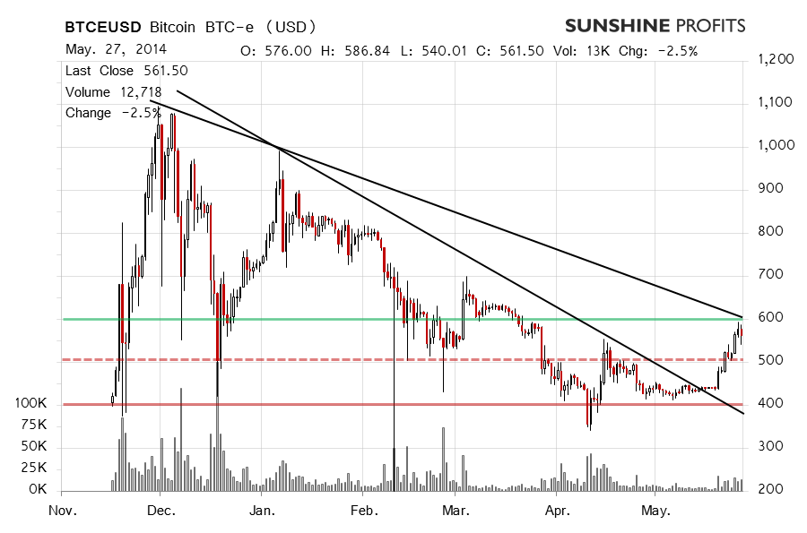 Bitcoin chart BTC-e