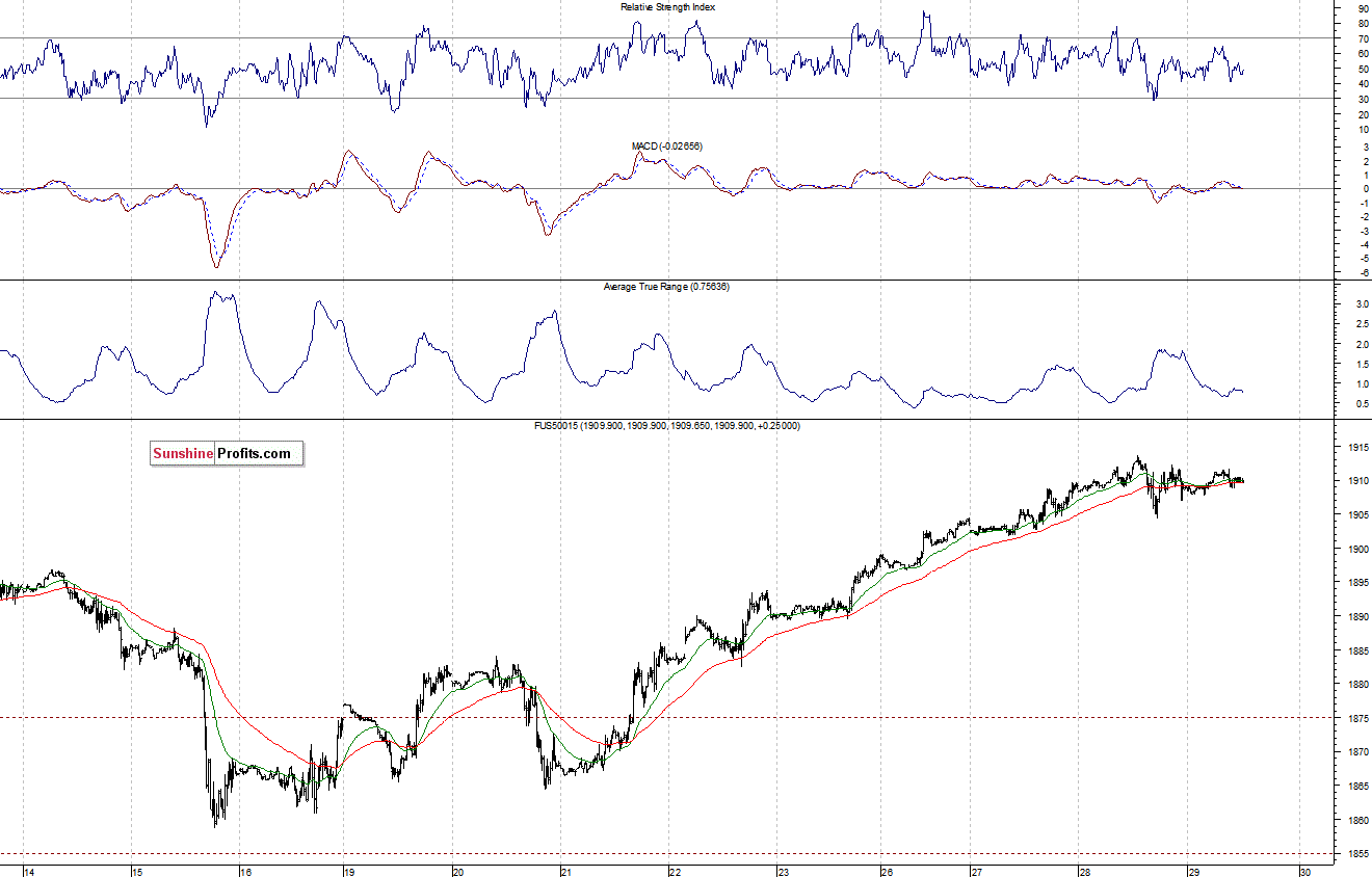 S&P500 futures contract - S&P 500 index chart - SPX