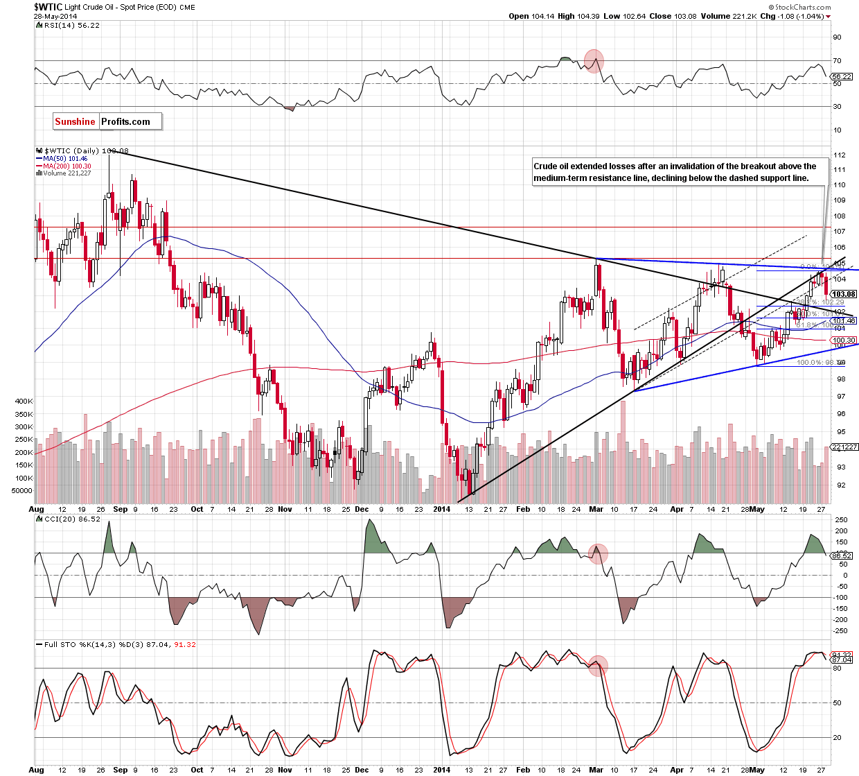 WTI Crude Oil daily chart