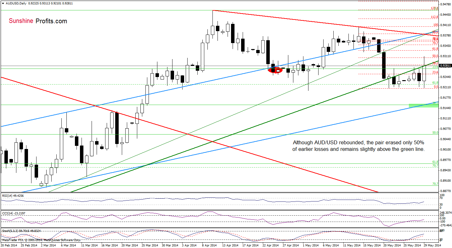 AUD/USD daily chart