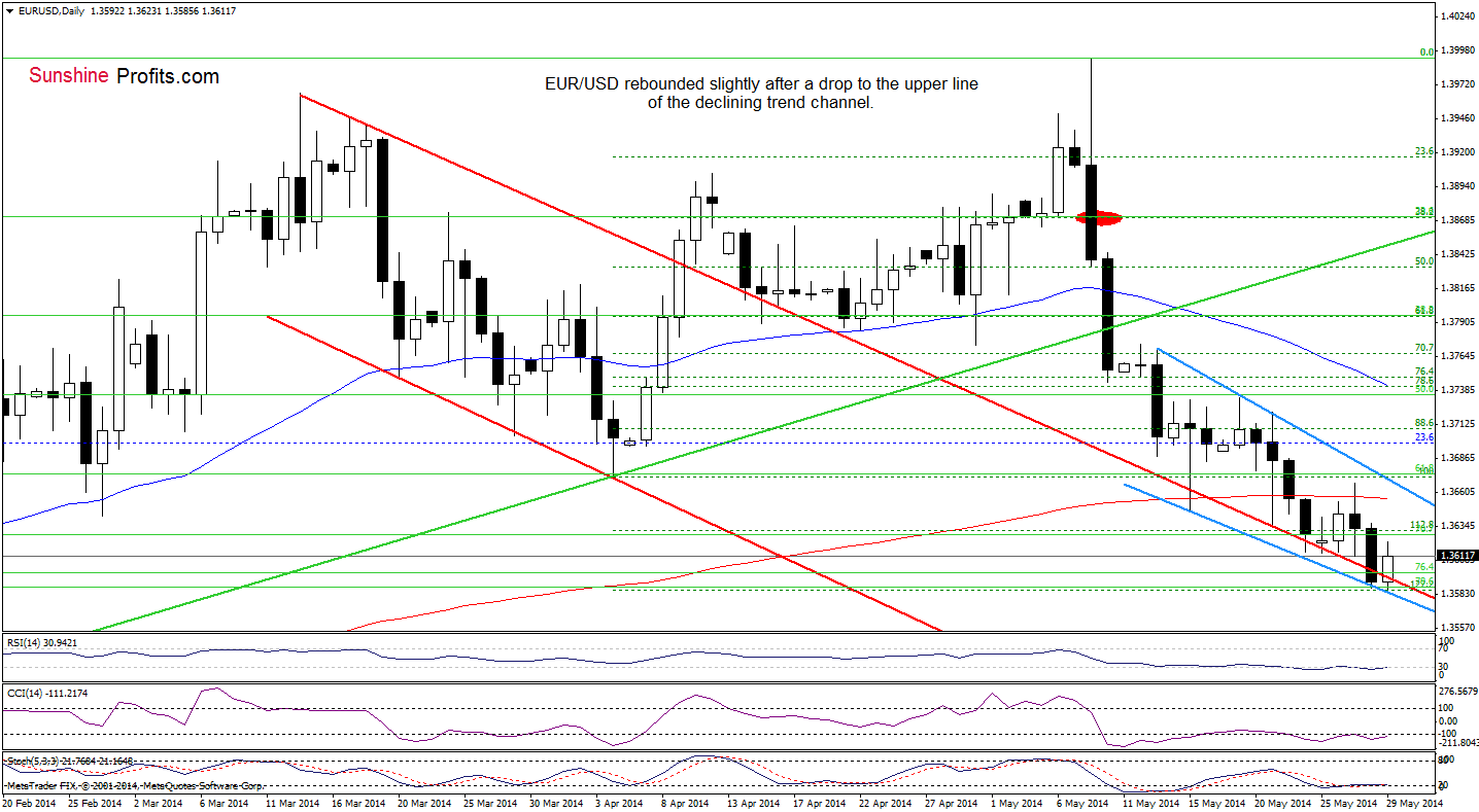 EUR/USD daily chart