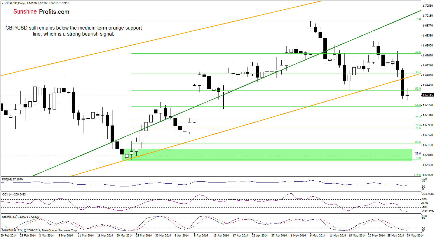 GBP/USD daily chart