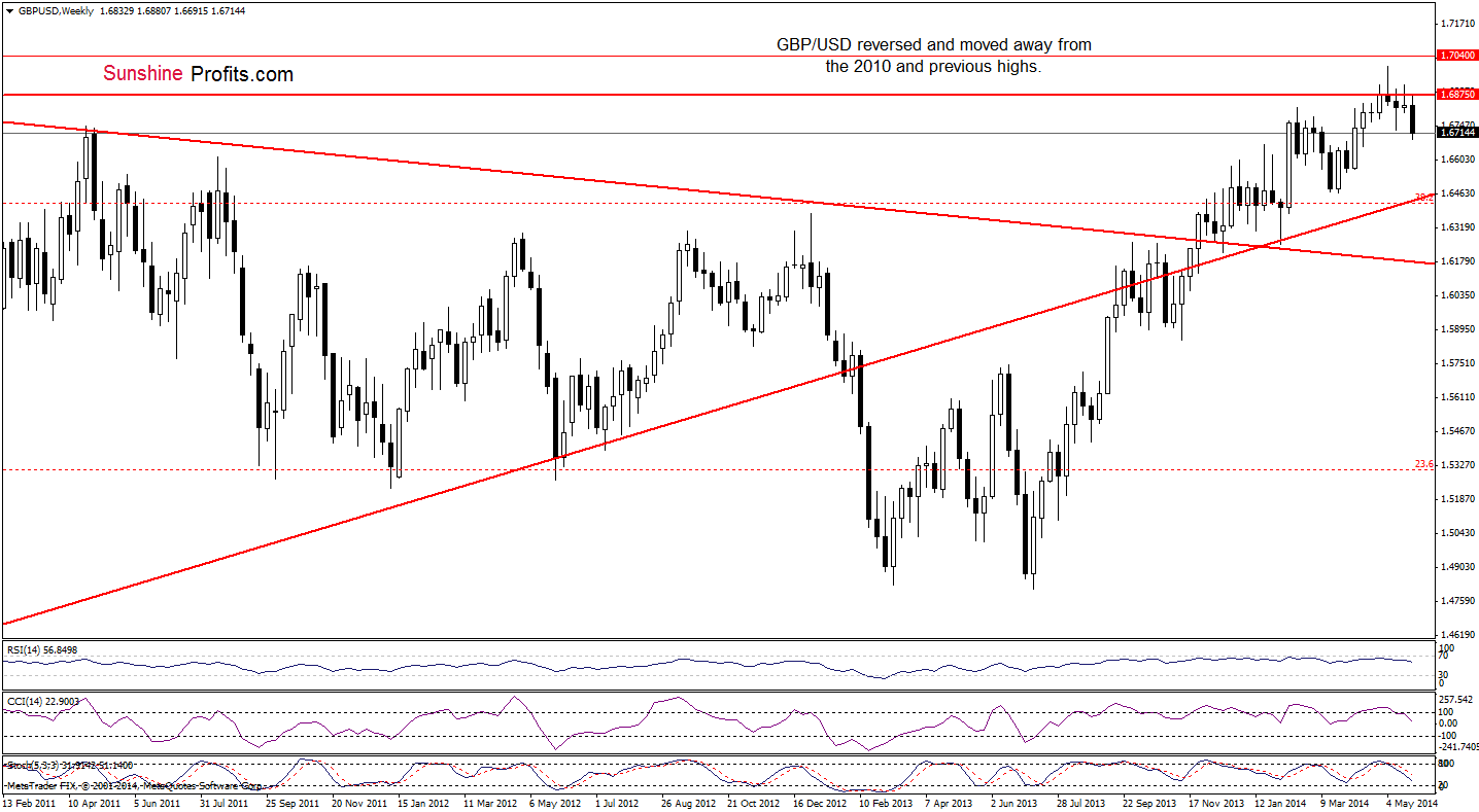 GBP/USD weekly chart