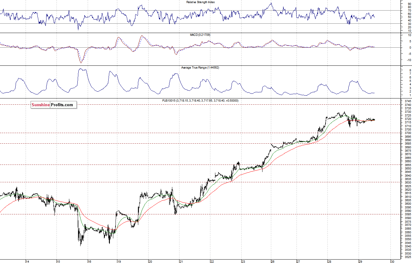 Nasdaq100 futures contract - Nasdaq 100 index chart - NDX