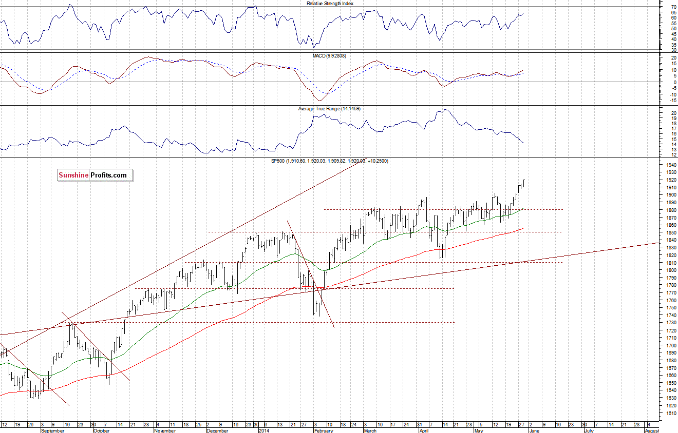 Daily S&P 500 index chart - SPX, Large Cap Index