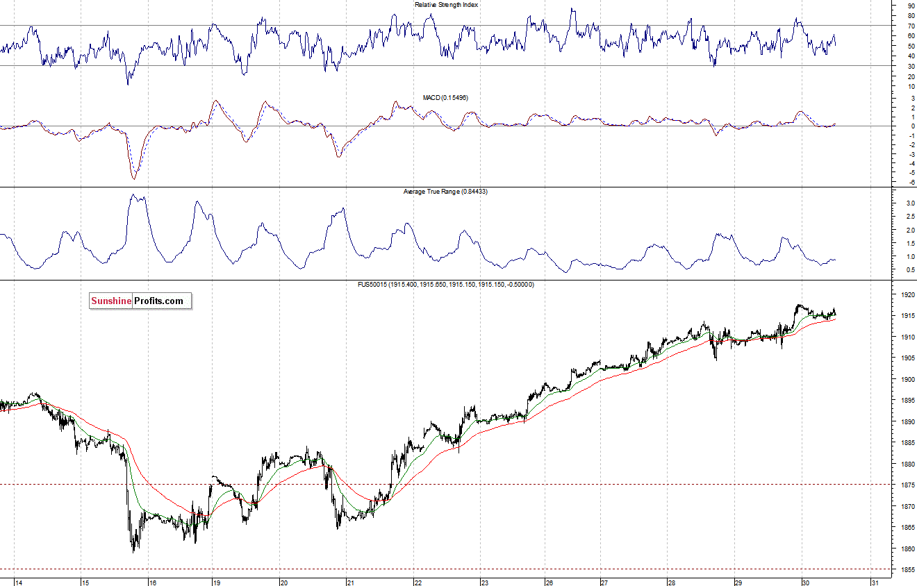 S&P500 futures contract - S&P 500 index chart - SPX