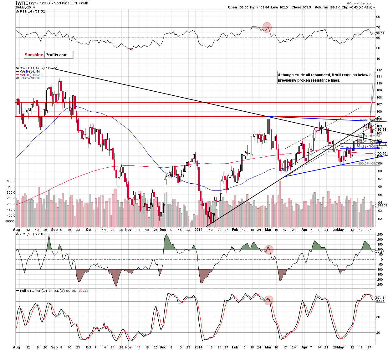 WTI Crude Oil daily chart