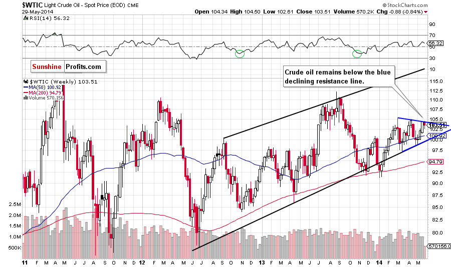 WTI Crude Oil weekly chart