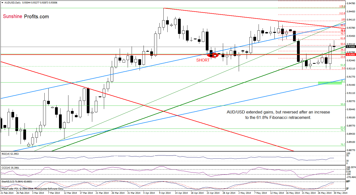 AUD/USD daily chart