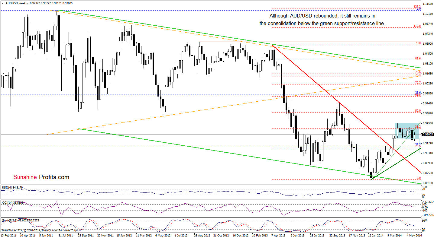 AUD/USD weekly chart