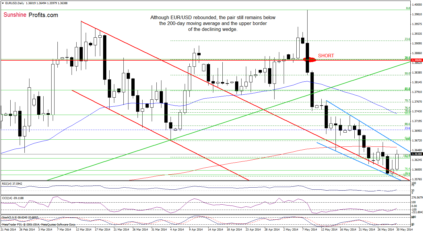 EUR/USD daily chart