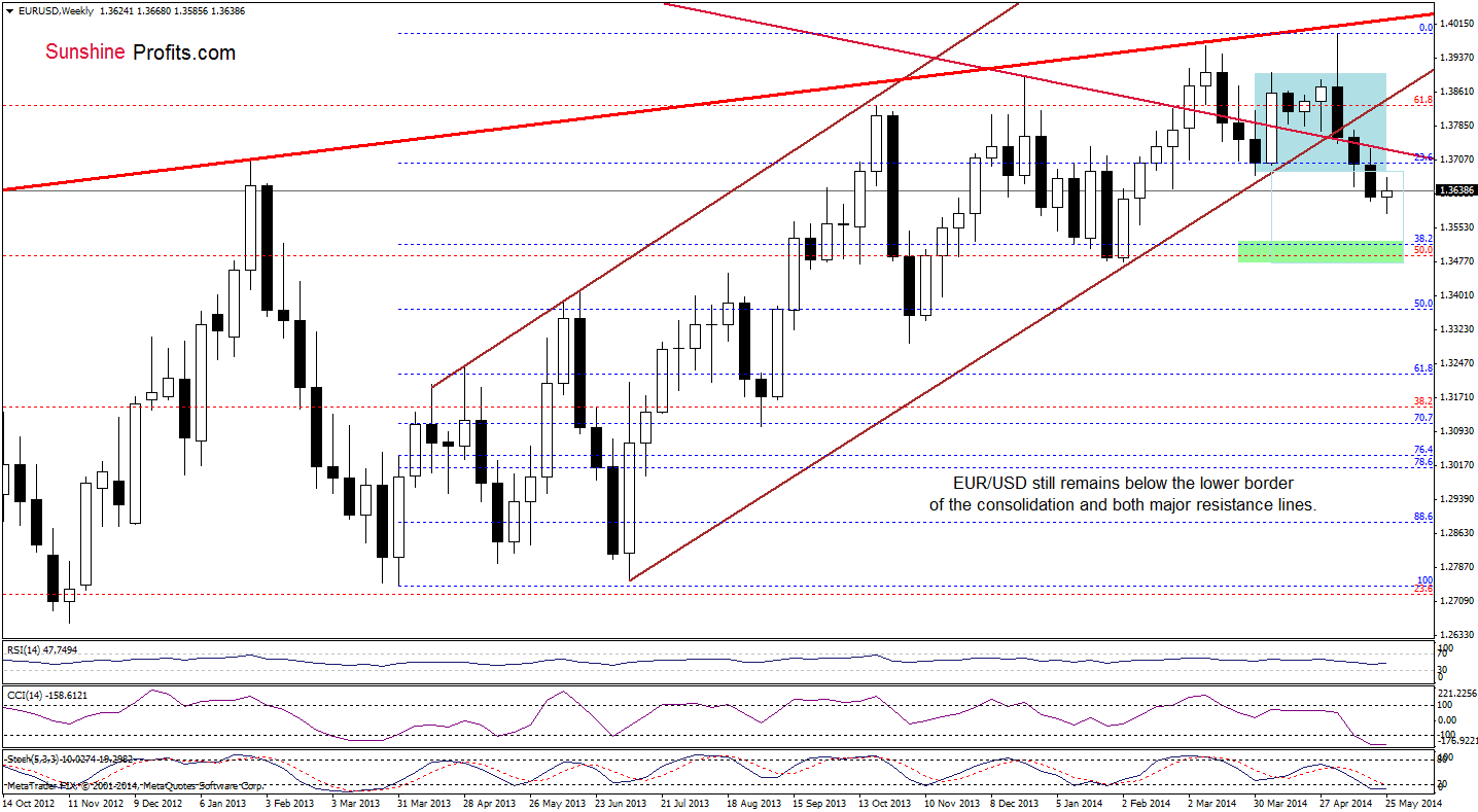 EUR/USD weekly chart