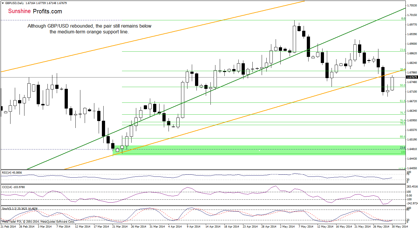 GBP/USD daily chart