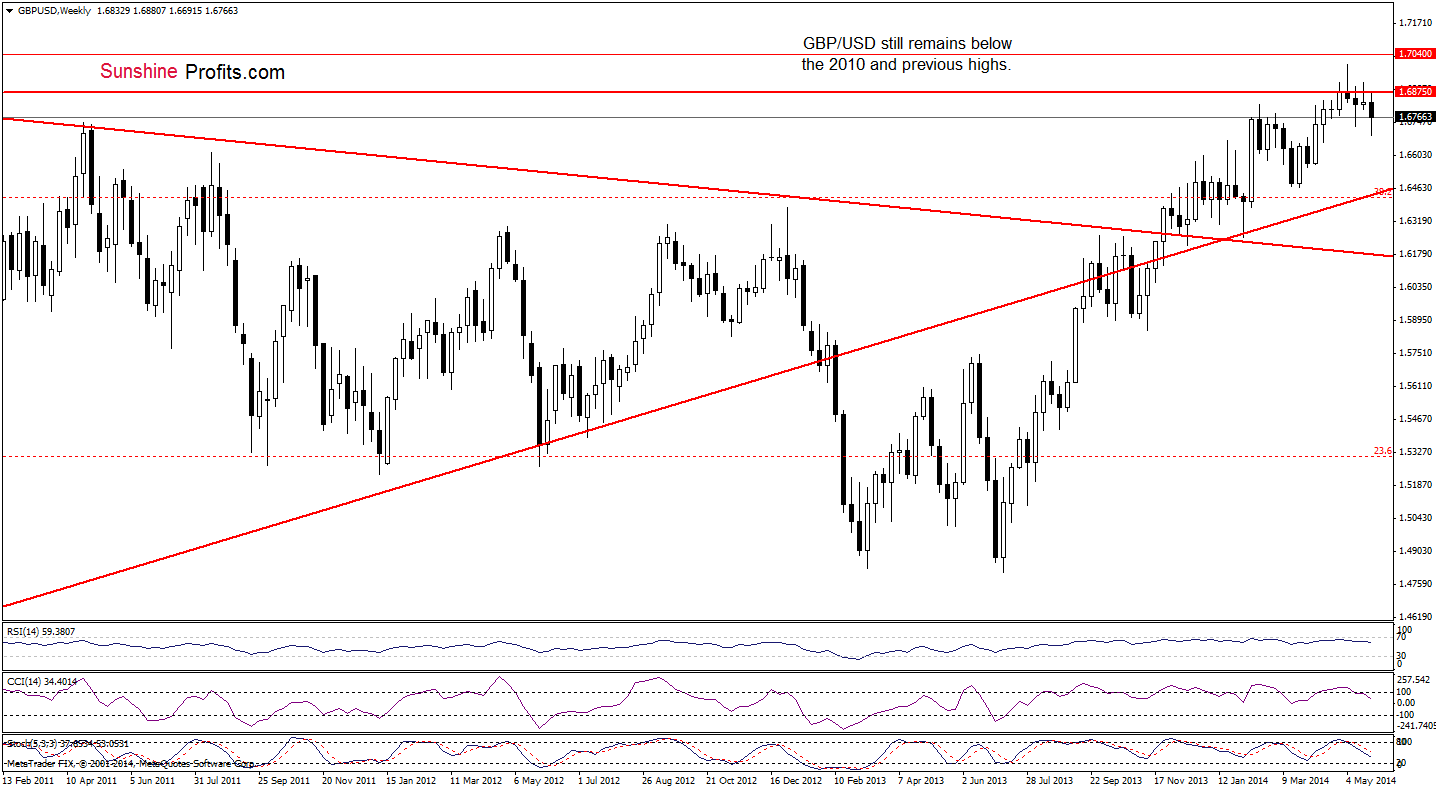 GBP/USD weekly chart