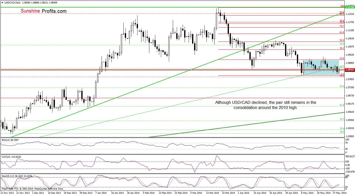 USD/CAD daily chart