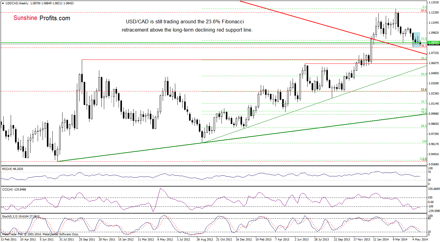 USD/CAD weekly chart