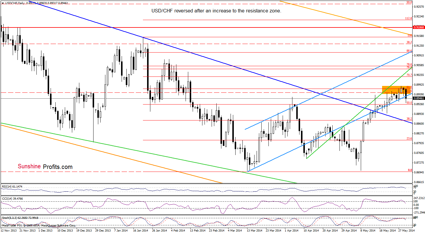 USD/CHF daily chart