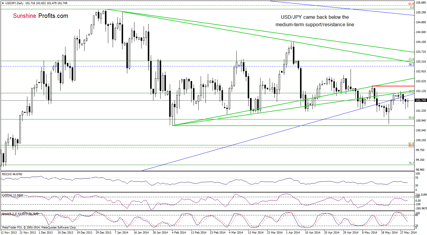 USD/JPY daily chart