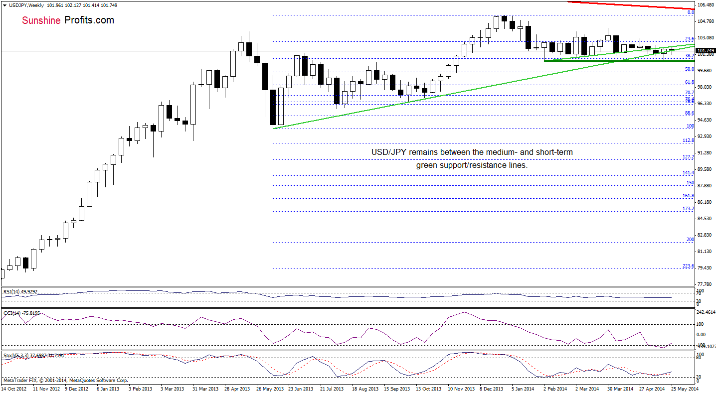 USD/JPY weekly chart