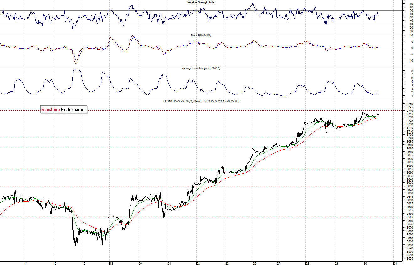 Nasdaq100 futures contract - Nasdaq 100 index chart - NDX