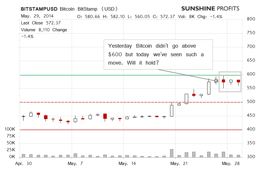 Bitcoin chart BitStamp