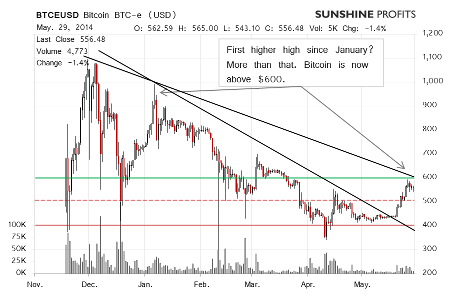 Bitcoin chart BTC-e