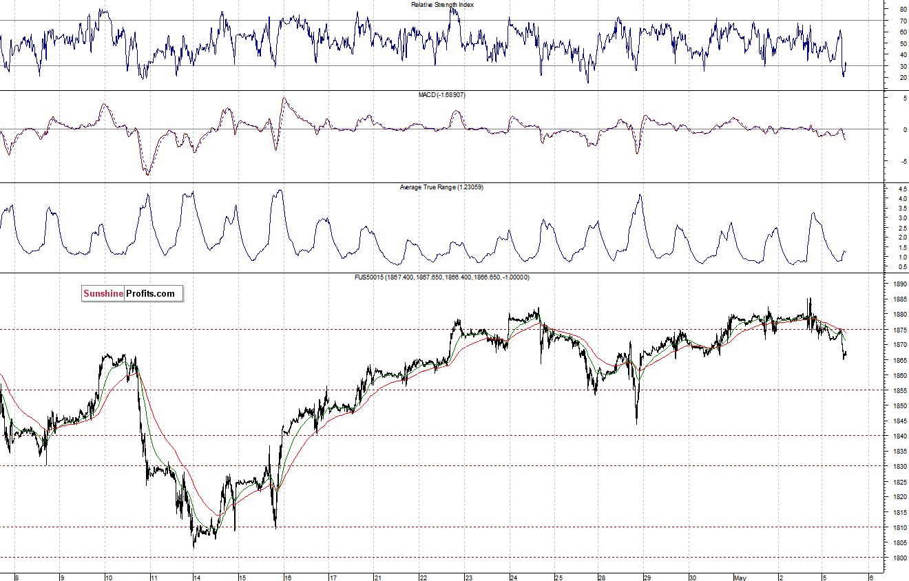 S&P500 futures contract - S&P 500 index chart - SPX