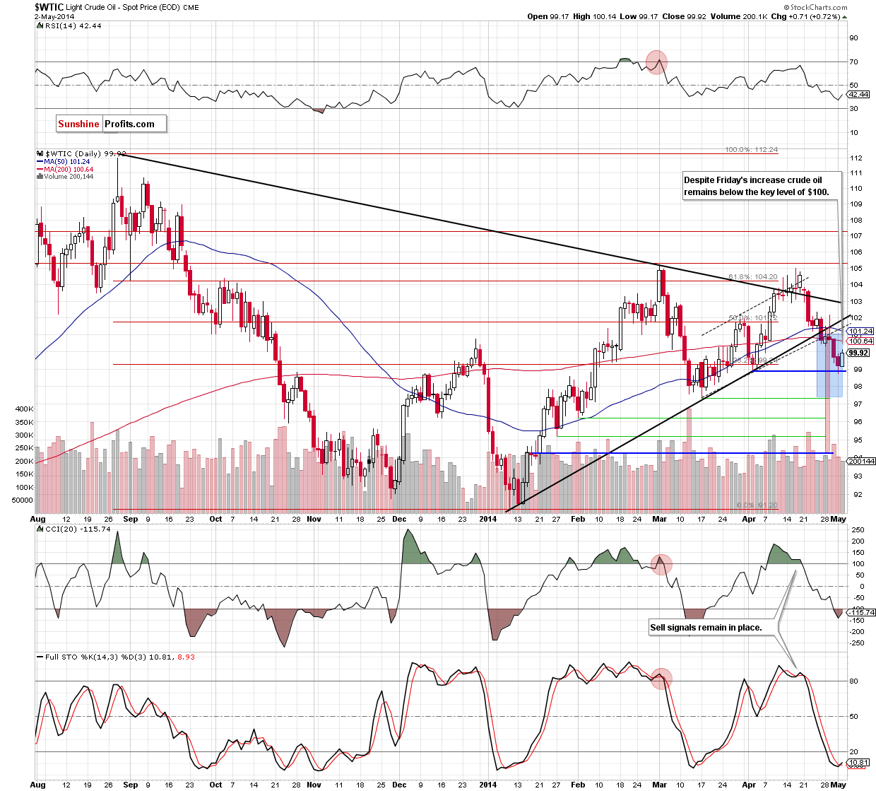 WTI Crude Oil daily chart