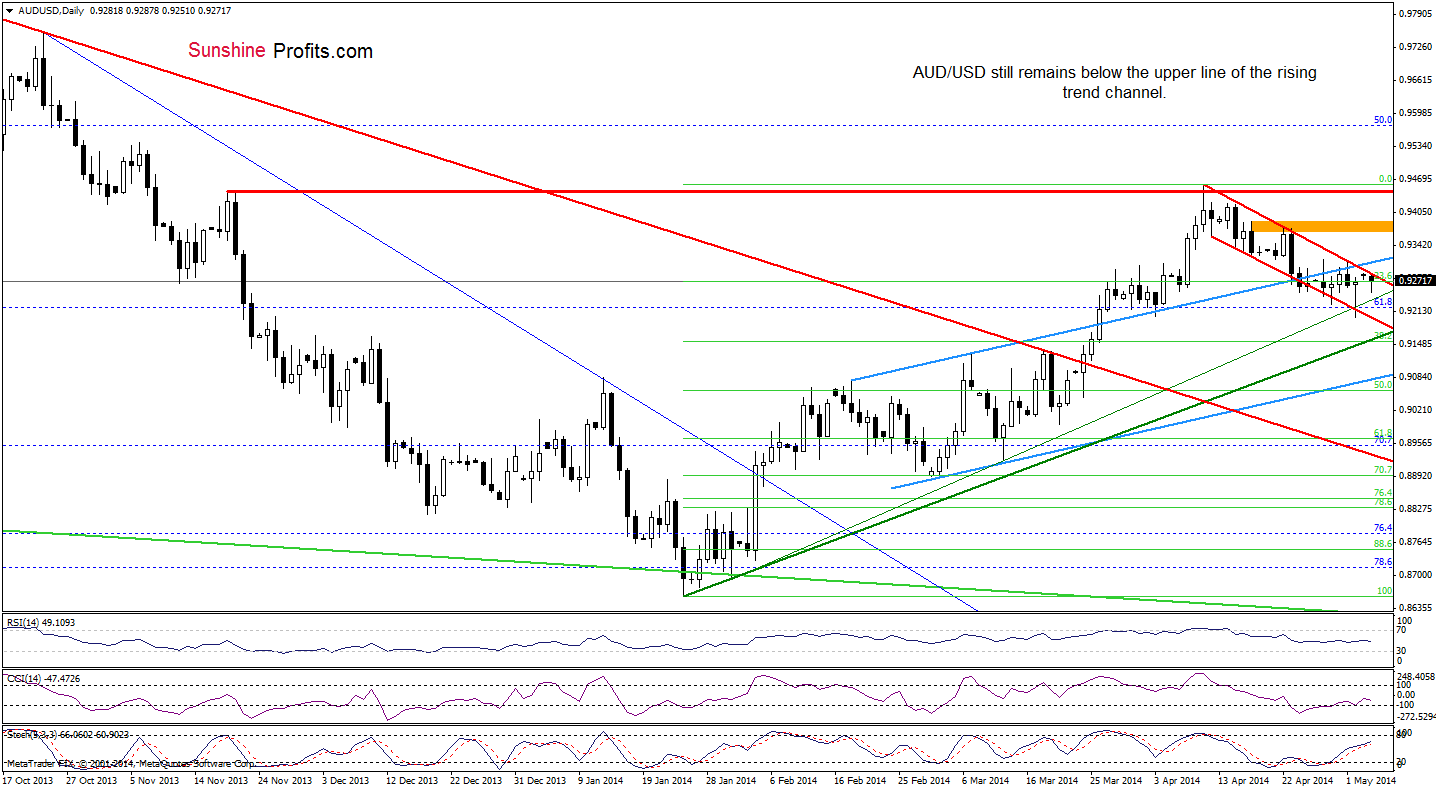 AUD/USD daily chart