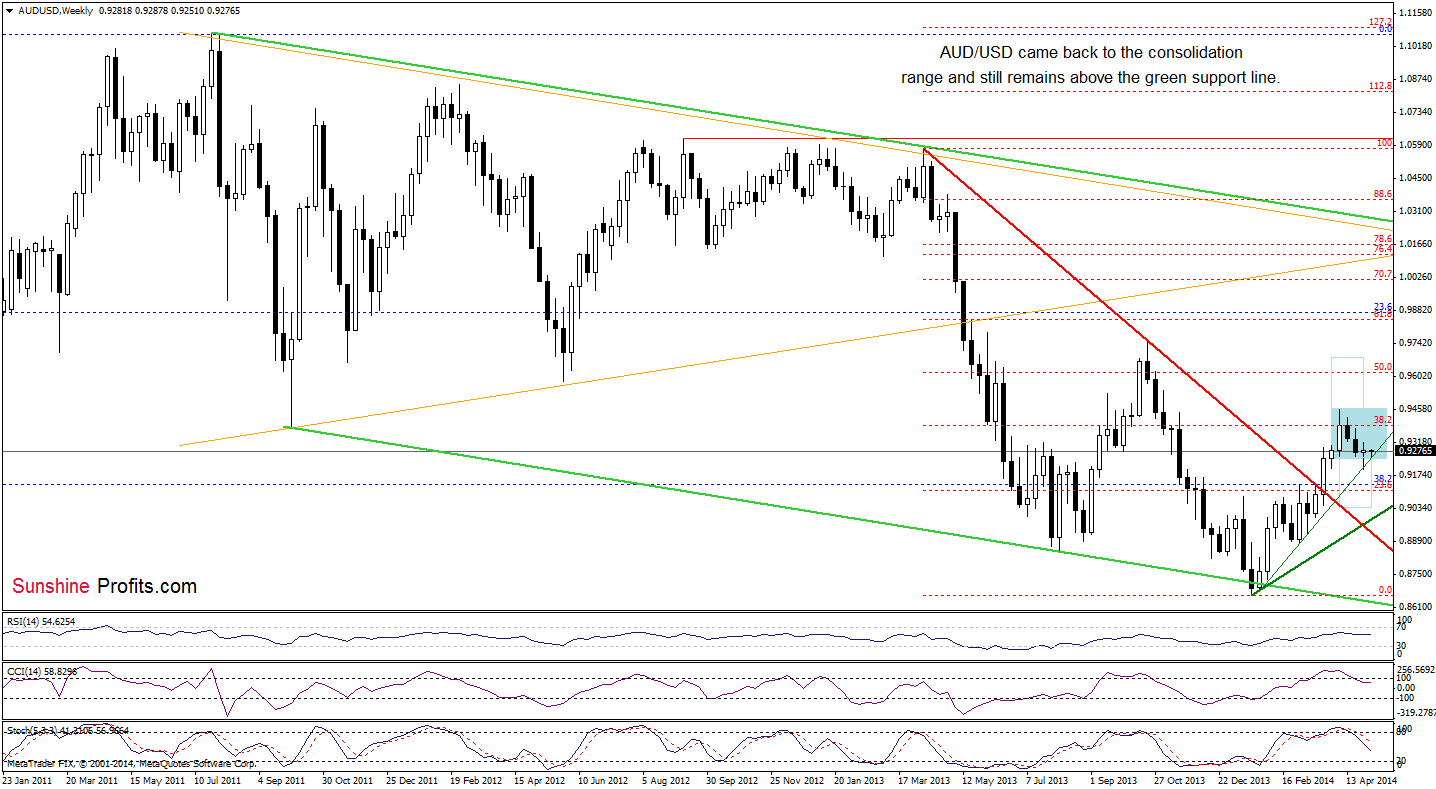 AUD/USD weekly chart