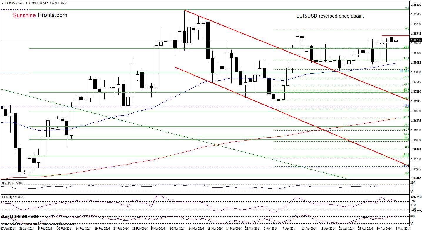 EUR/USD daily chart